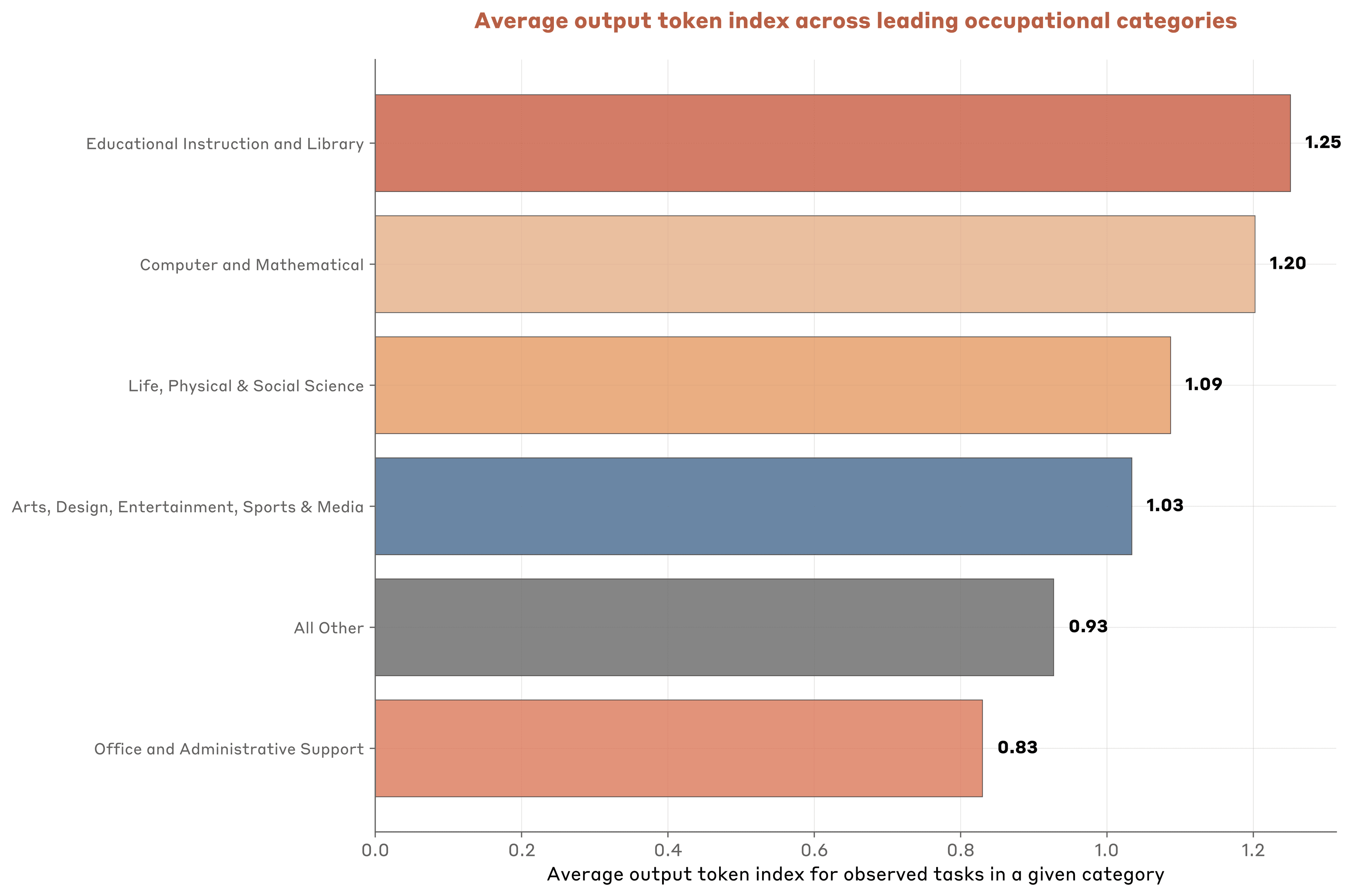 Figure 3.6: Average output token index across O*NET tasks among leading occupational categories. For each O*NET task matched to 1P API traffic we calculate an output token index: Dividing the average output length across transcripts associated with that task by the average (unweighted) value across all tasks in our sample. We then average across tasks for a given top-level occupational categories in the O*NET taxonomy for top use occupational groups. ‘All Other’ combines remaining occupational groups into a single category.